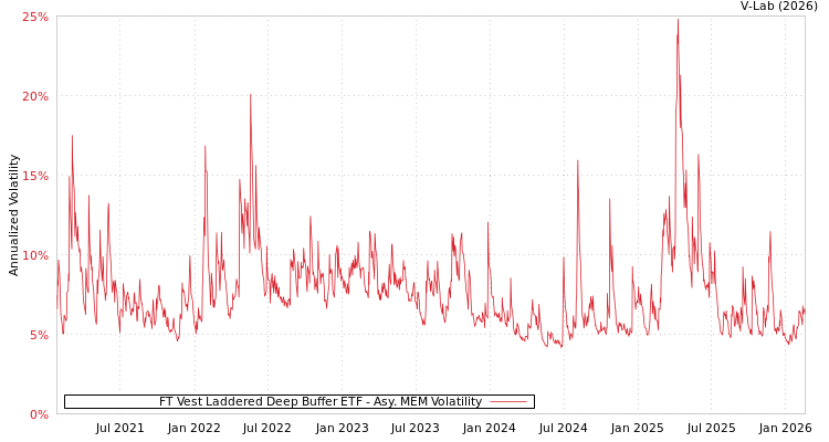 graph of FT Vest Laddered Deep Buffer ETF AMEM