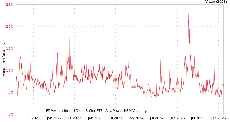 graph of FT Vest Laddered Deep Buffer ETF APMEM