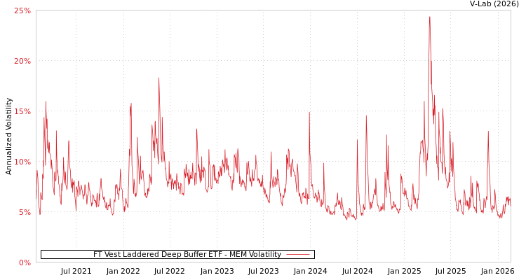 graph of FT Vest Laddered Deep Buffer ETF MEM