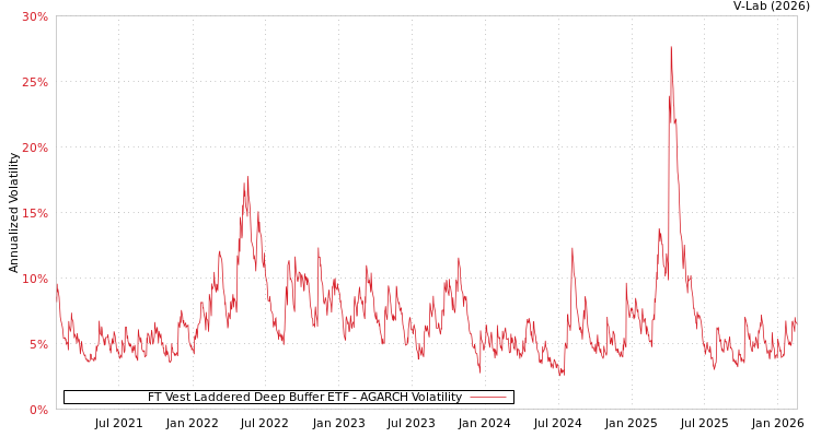 graph of FT Vest Laddered Deep Buffer ETF AGARCH