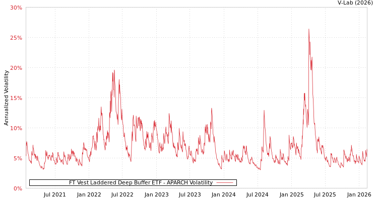 graph of FT Vest Laddered Deep Buffer ETF APARCH