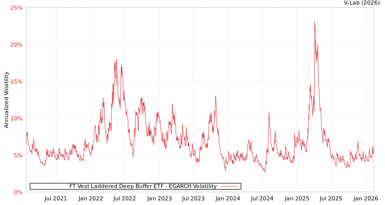 graph of FT Vest Laddered Deep Buffer ETF EGARCH