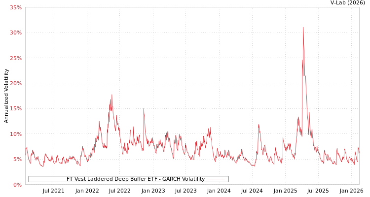 graph of FT Vest Laddered Deep Buffer ETF GARCH