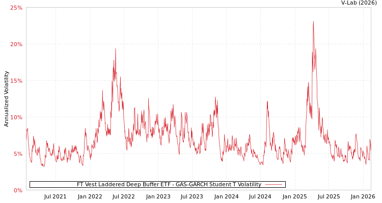 graph of FT Vest Laddered Deep Buffer ETF GAS-GARCH-T