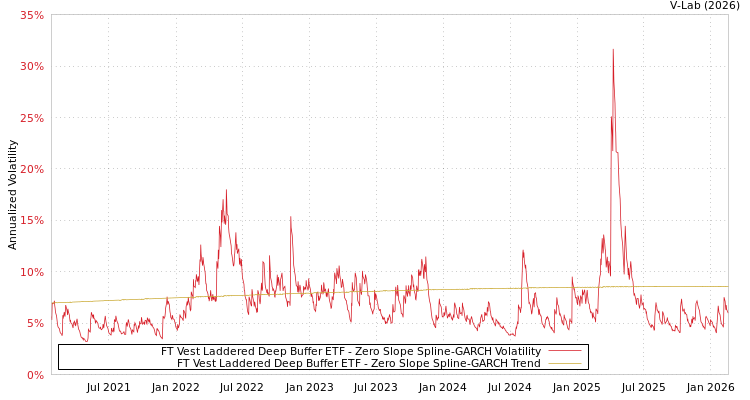 graph of FT Vest Laddered Deep Buffer ETF S0GARCH