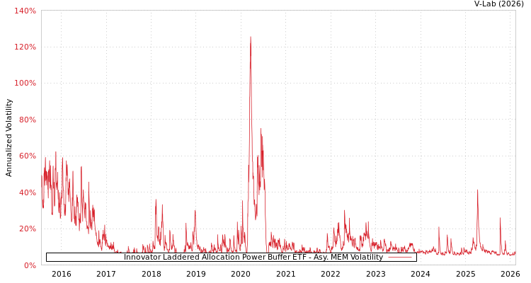 graph of Innovator Laddered Allocation Power Buffer ETF AMEM