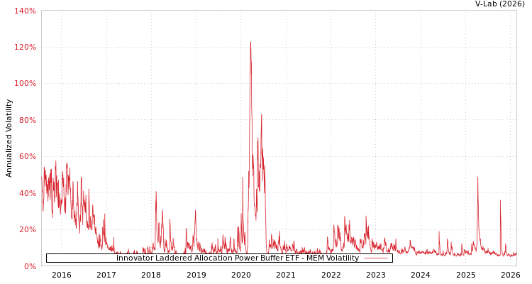 graph of Innovator Laddered Allocation Power Buffer ETF MEM