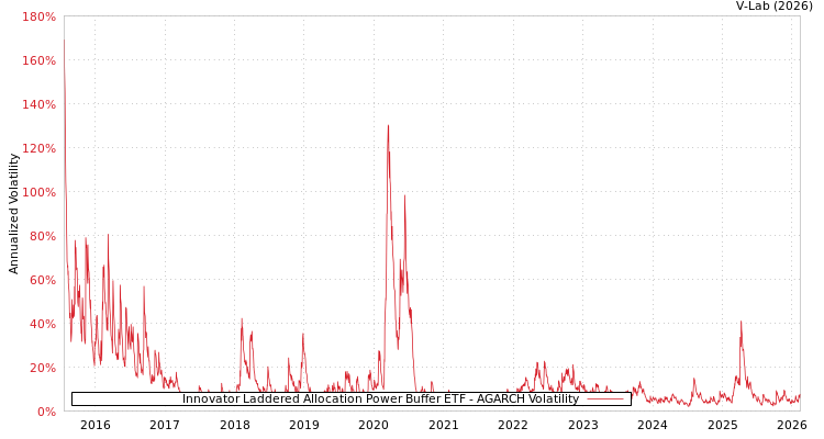 graph of Innovator Laddered Allocation Power Buffer ETF AGARCH