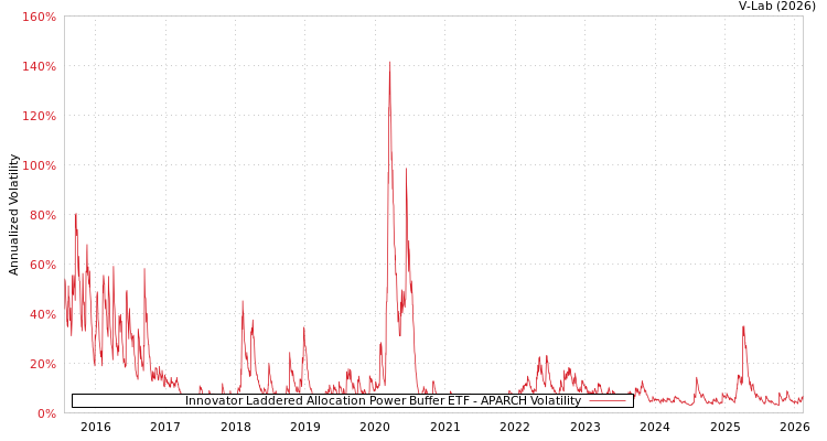 graph of Innovator Laddered Allocation Power Buffer ETF APARCH