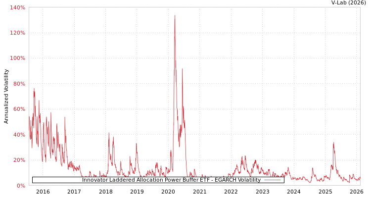 graph of Innovator Laddered Allocation Power Buffer ETF EGARCH