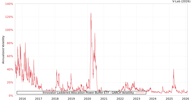graph of Innovator Laddered Allocation Power Buffer ETF GARCH