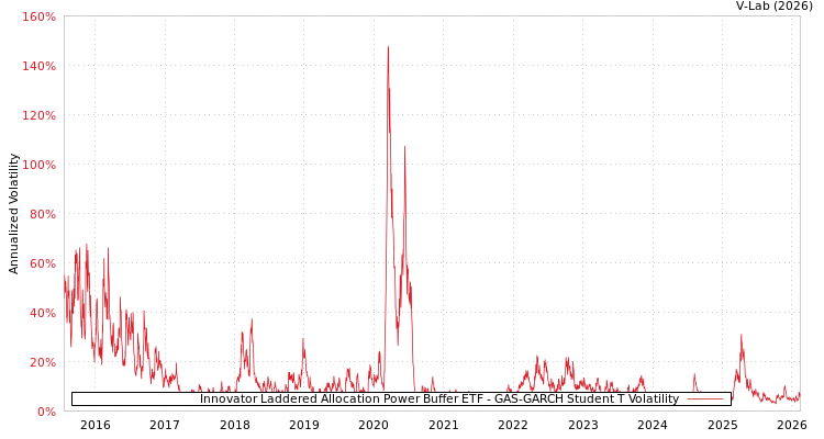 graph of Innovator Laddered Allocation Power Buffer ETF GAS-GARCH-T
