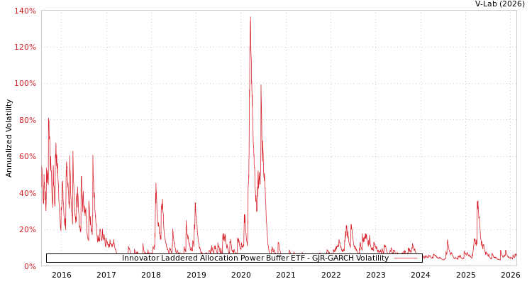 graph of Innovator Laddered Allocation Power Buffer ETF GJR-GARCH