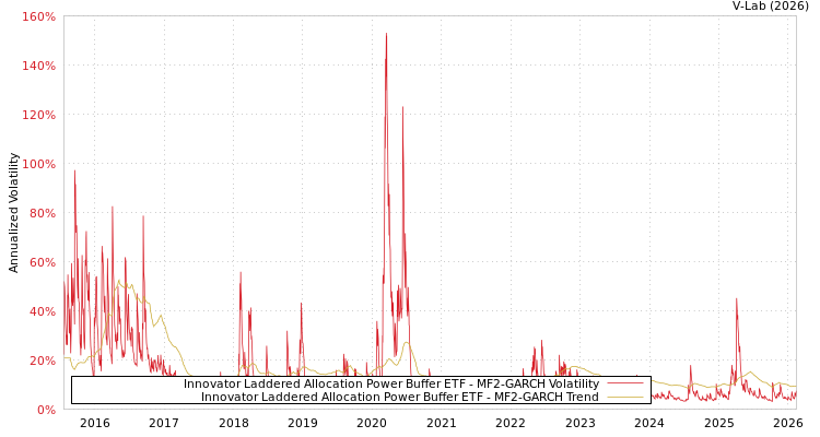 graph of Innovator Laddered Allocation Power Buffer ETF MF2-GARCH