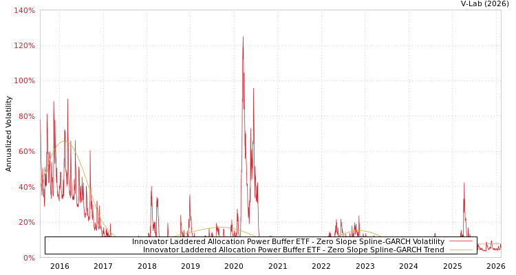 graph of Innovator Laddered Allocation Power Buffer ETF S0GARCH