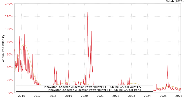 graph of Innovator Laddered Allocation Power Buffer ETF SGARCH
