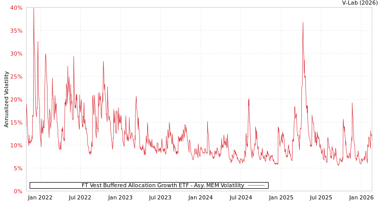 graph of FT Vest Buffered Allocation Growth ETF AMEM