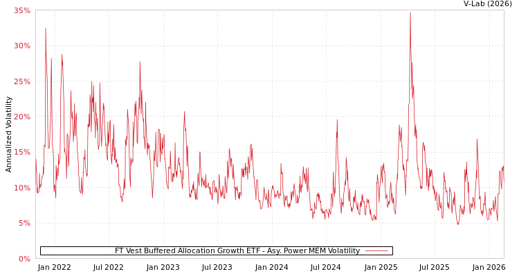 graph of FT Vest Buffered Allocation Growth ETF APMEM