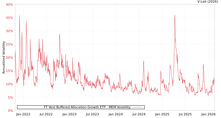 graph of FT Vest Buffered Allocation Growth ETF MEM