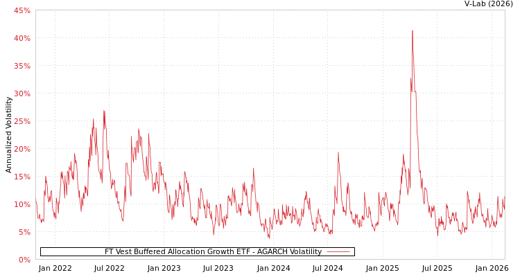 graph of FT Vest Buffered Allocation Growth ETF AGARCH