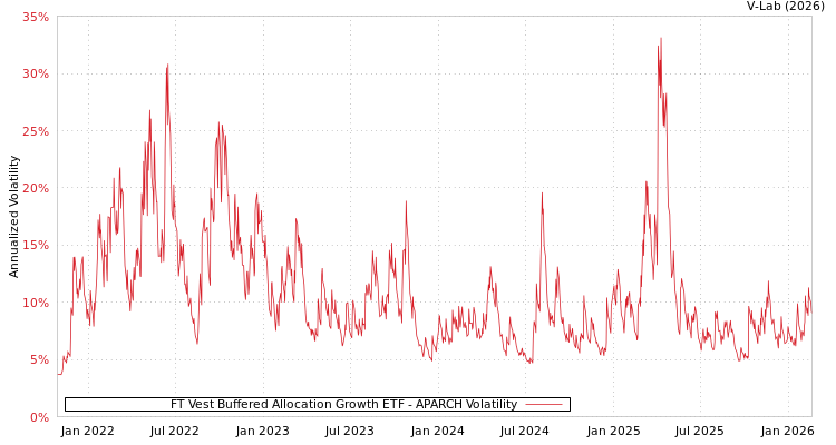 graph of FT Vest Buffered Allocation Growth ETF APARCH