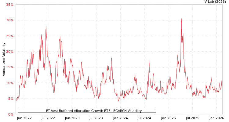 graph of FT Vest Buffered Allocation Growth ETF EGARCH