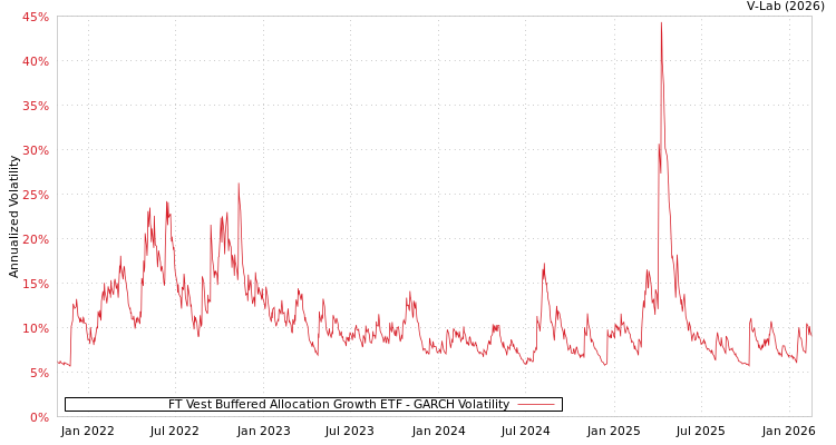graph of FT Vest Buffered Allocation Growth ETF GARCH