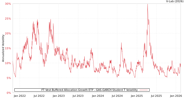 graph of FT Vest Buffered Allocation Growth ETF GAS-GARCH-T