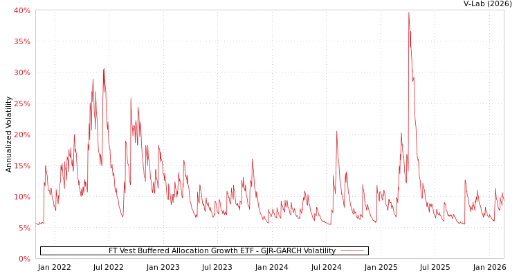 graph of FT Vest Buffered Allocation Growth ETF GJR-GARCH