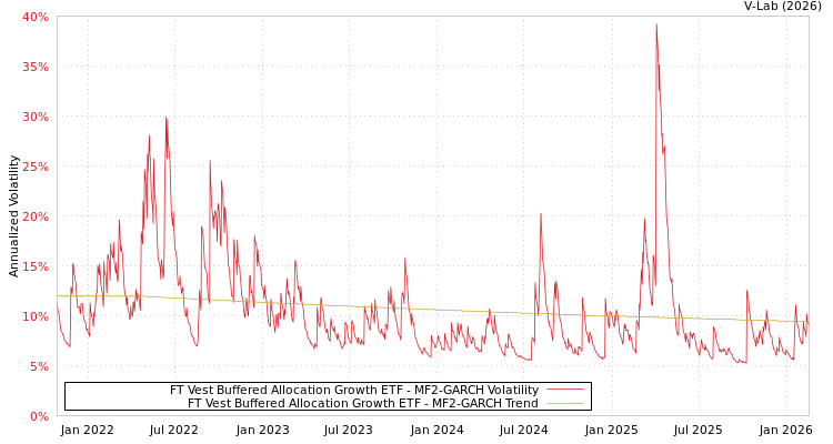 graph of FT Vest Buffered Allocation Growth ETF MF2-GARCH