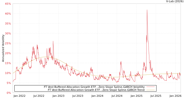 graph of FT Vest Buffered Allocation Growth ETF S0GARCH