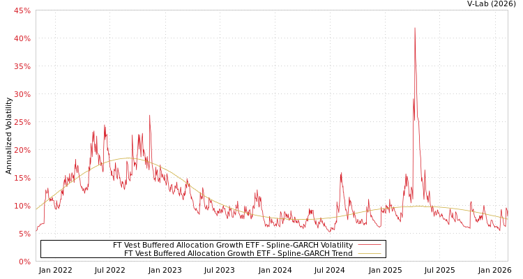 graph of FT Vest Buffered Allocation Growth ETF SGARCH