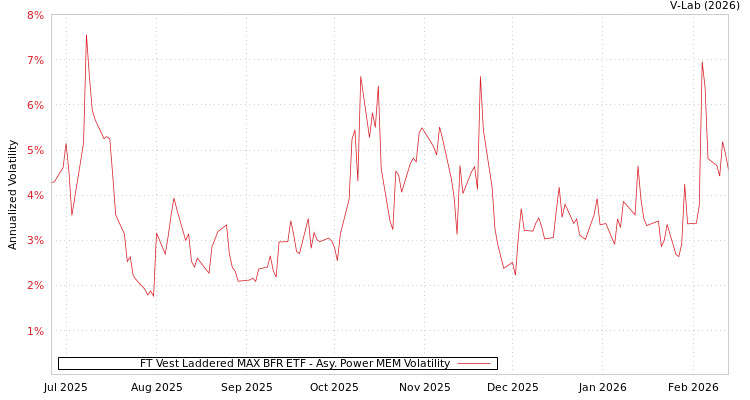 graph of FT Vest Laddered MAX BFR ETF APMEM