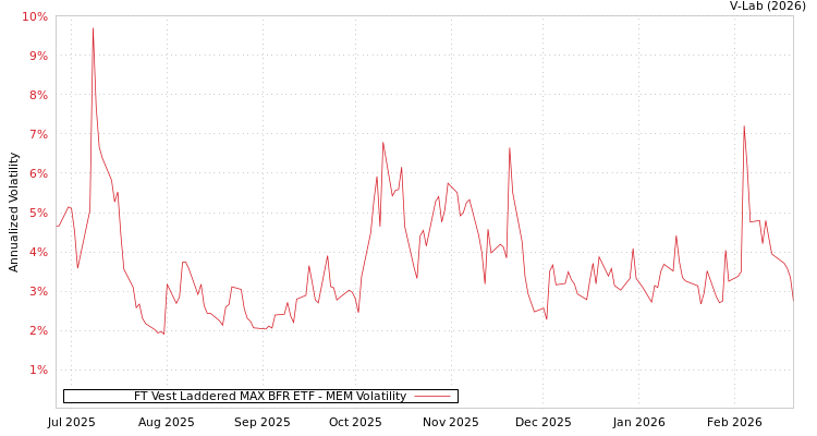 graph of FT Vest Laddered MAX BFR ETF MEM