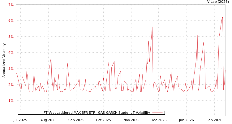 graph of FT Vest Laddered MAX BFR ETF GAS-GARCH-T