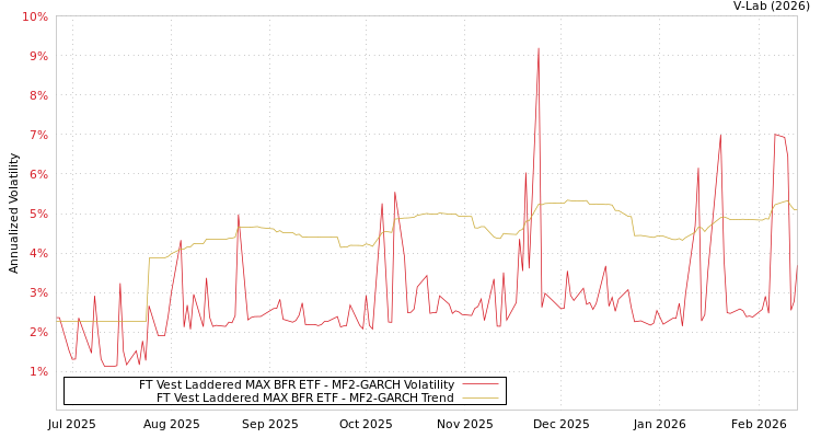 graph of FT Vest Laddered MAX BFR ETF MF2-GARCH
