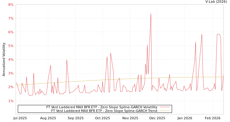 graph of FT Vest Laddered MAX BFR ETF S0GARCH
