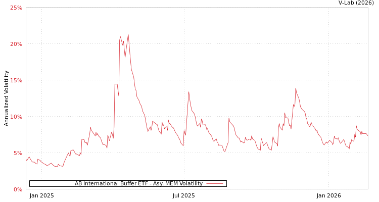 graph of AB International Buffer ETF AMEM