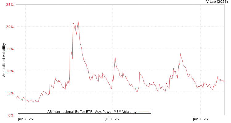 graph of AB International Buffer ETF APMEM