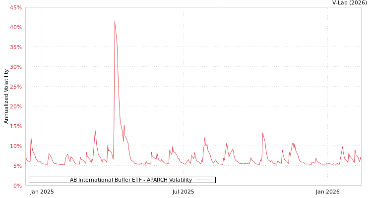 graph of AB International Buffer ETF APARCH