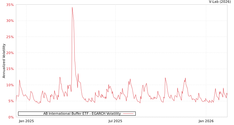 graph of AB International Buffer ETF EGARCH