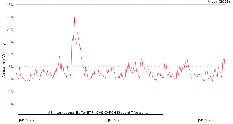 graph of AB International Buffer ETF GAS-GARCH-T
