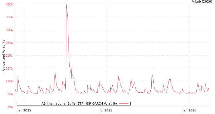 graph of AB International Buffer ETF GJR-GARCH