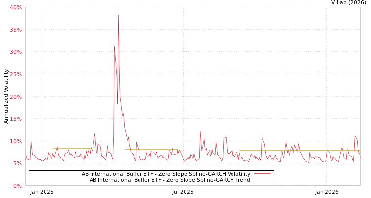 graph of AB International Buffer ETF S0GARCH