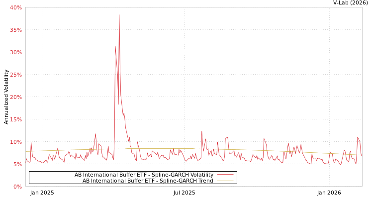 graph of AB International Buffer ETF SGARCH