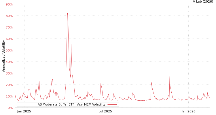 graph of AB Moderate Buffer ETF AMEM