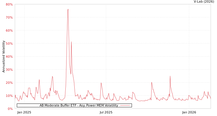 graph of AB Moderate Buffer ETF APMEM
