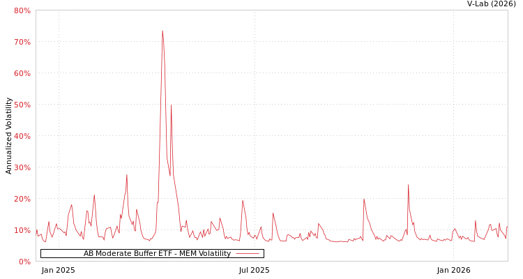 graph of AB Moderate Buffer ETF MEM