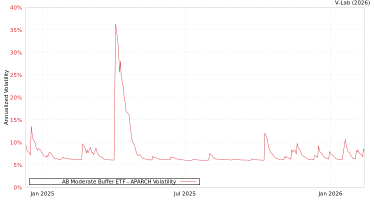 graph of AB Moderate Buffer ETF APARCH