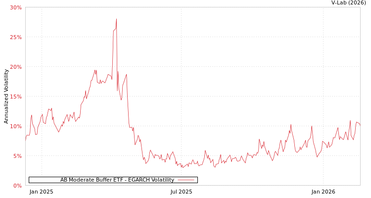 graph of AB Moderate Buffer ETF EGARCH